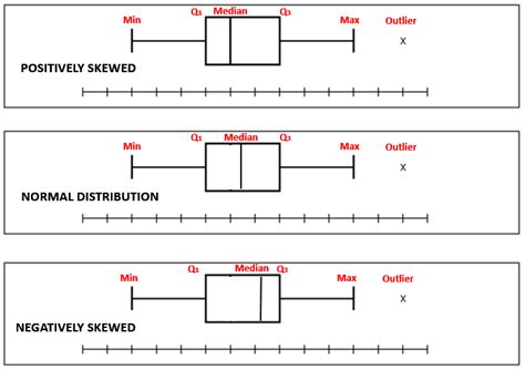 describing the distribution of a box plot|boxplot shape of distribution.